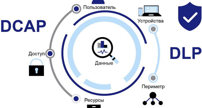 Топ-5 российских DLP-систем: объективное сравнение